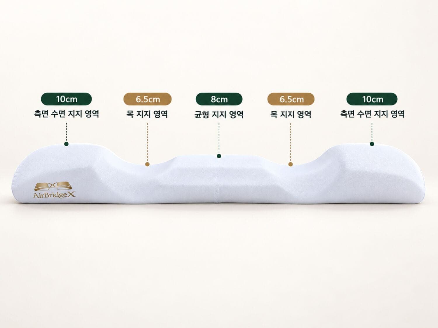 AirBridgeX 베개 측면 도해 — 왼쪽부터 10cm 측면 수면 지지 영역, 6.5cm 목 지지 영역, 8cm 균형 지지 영역, 6.5cm 목 지지 영역, 10cm 측면 수면 지지 영역